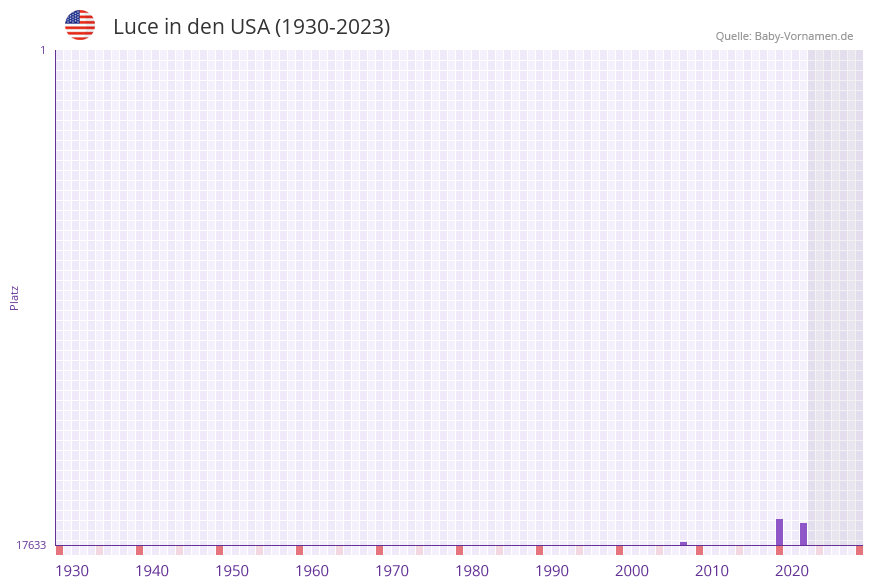 Luce in der Vornamen-Hitliste von den USA (1930-2023)