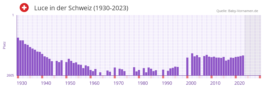 Luce in der Vornamen-Hitliste von der Schweiz (1930-2023)