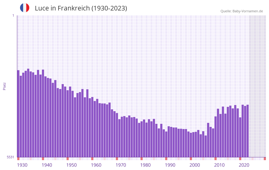 Luce in der Vornamen-Hitliste von Frankreich (1930-2023)