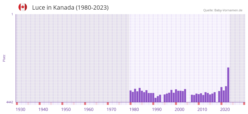 Luce in der Vornamen-Hitliste von Kanada (1980-2023)