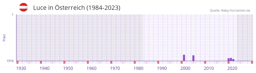 Luce in der Vornamen-Hitliste von sterreich (1984-2023)