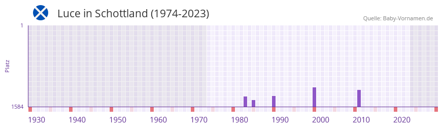 Luce in der Vornamen-Hitliste von Schottland (1974-2023)