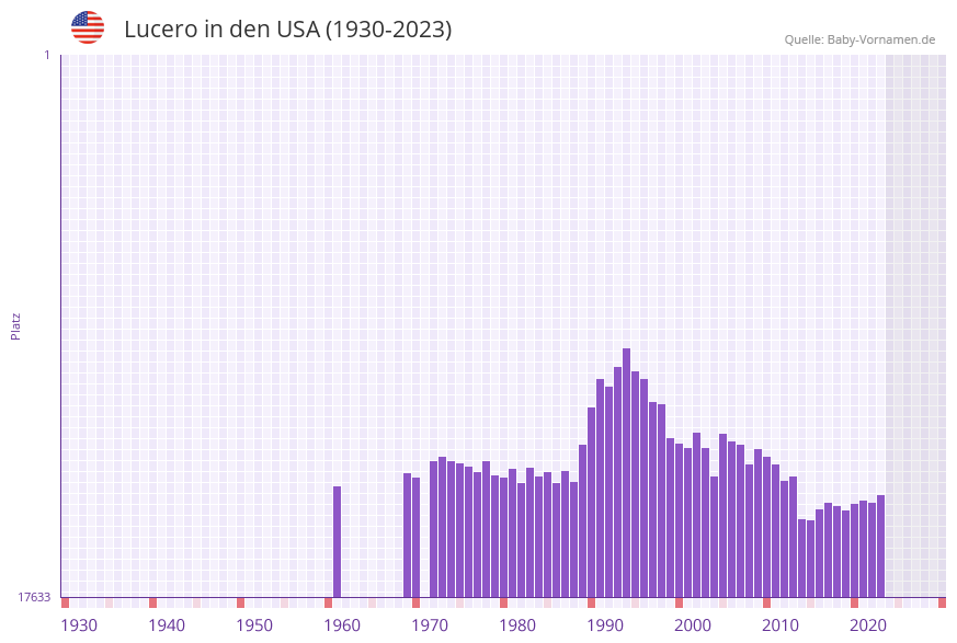 Lucero in der Vornamen-Hitliste von den USA (1930-2023)
