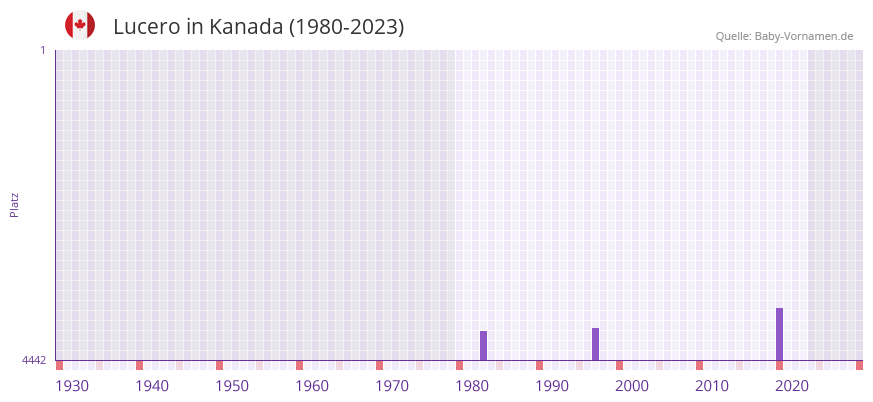 Lucero in der Vornamen-Hitliste von Kanada (1980-2023)