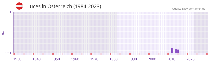 Luces in der Vornamen-Hitliste von sterreich (1984-2023)