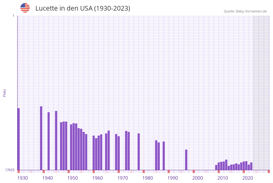 Lucette in der Vornamen-Hitliste von den USA (1930-2023)