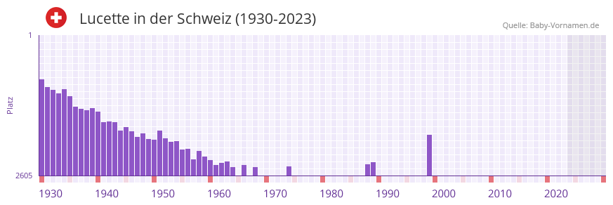 Lucette in der Vornamen-Hitliste von der Schweiz (1930-2023)