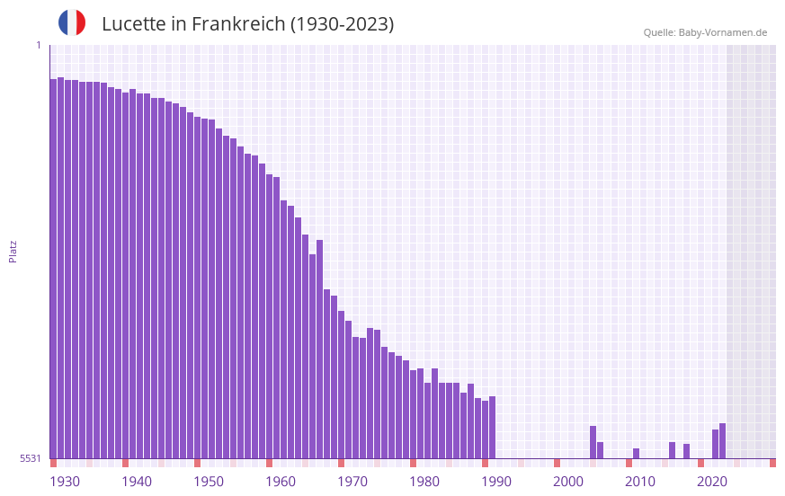 Lucette in der Vornamen-Hitliste von Frankreich (1930-2023)