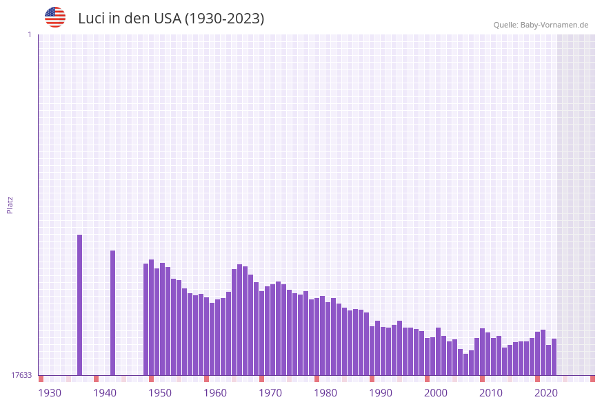 Luci in der Vornamen-Hitliste von den USA (1930-2023) Luci in der Vornamen-Hitliste von den USA (1930-2023)