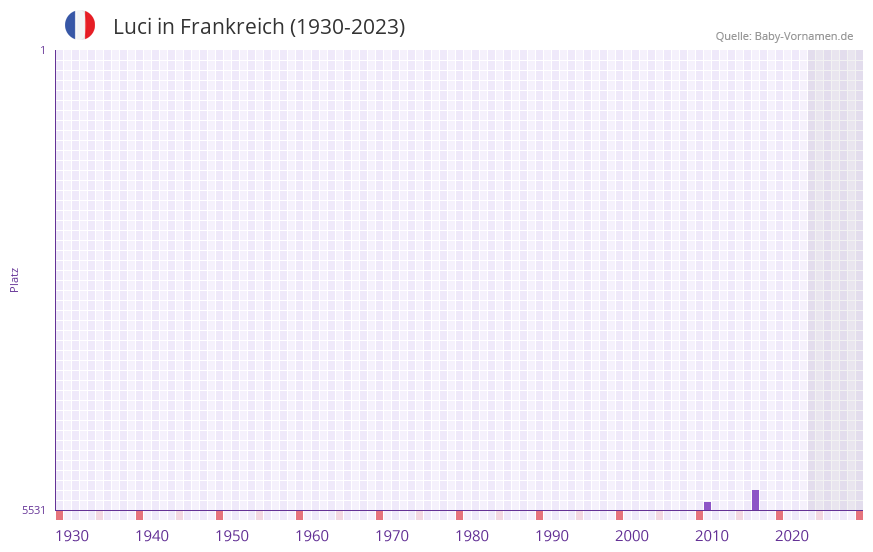 Luci in der Vornamen-Hitliste von Frankreich (1930-2023) Luci in der Vornamen-Hitliste von Frankreich (1930-2023)