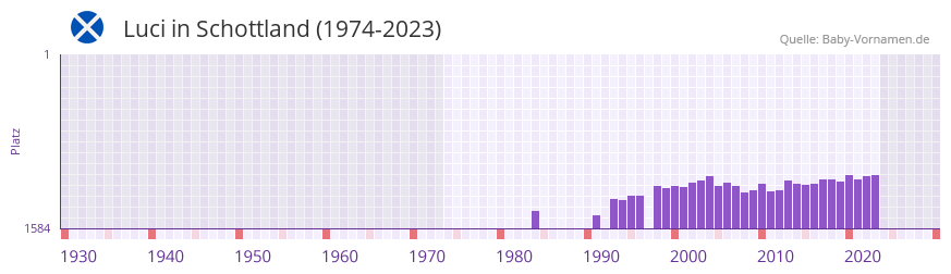 Luci in der Vornamen-Hitliste von Schottland (1974-2023) Luci in der Vornamen-Hitliste von Schottland (1974-2023)