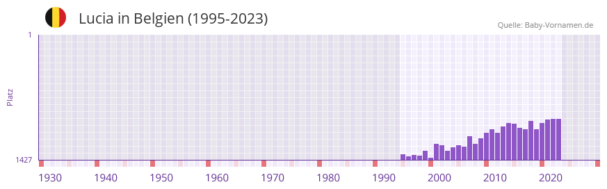 Lucia in der Vornamen-Hitliste von Belgien (1995-2023)