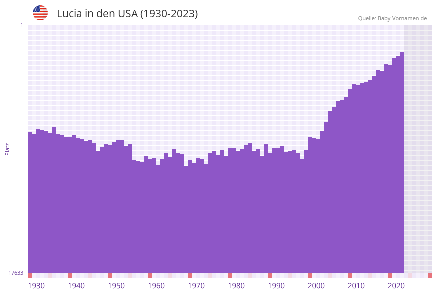 Lucia in der Vornamen-Hitliste von den USA (1930-2023)