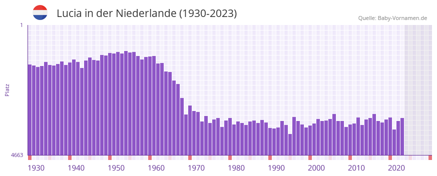 Lucia in der Vornamen-Hitliste von der Niederlande (1930-2023)