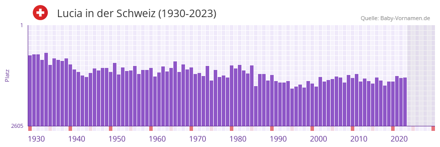 Lucia in der Vornamen-Hitliste von der Schweiz (1930-2023)