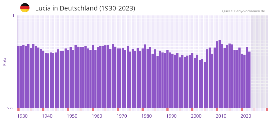 Lucia in der Vornamen-Hitliste von Deutschland (1930-2023)