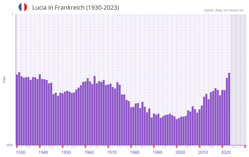 Lucia in der Vornamen-Hitliste von Frankreich (1930-2023)
