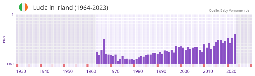 Lucia in der Vornamen-Hitliste von Irland (1964-2023)