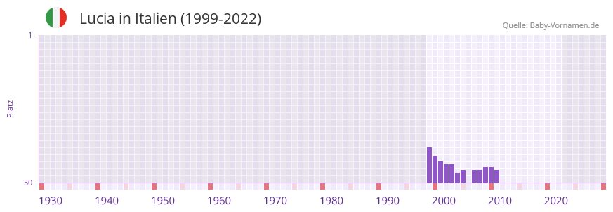 Lucia in der Vornamen-Hitliste von Italien (1999-2022)