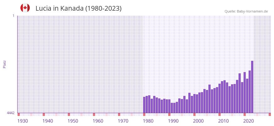 Lucia in der Vornamen-Hitliste von Kanada (1980-2023)