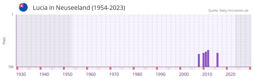 Lucia in der Vornamen-Hitliste von Neuseeland (1954-2023)