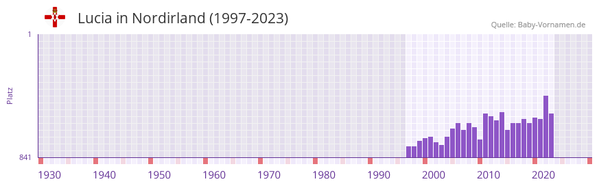 Lucia in der Vornamen-Hitliste von Nordirland (1997-2023)
