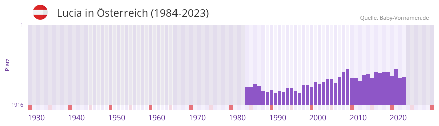 Lucia in der Vornamen-Hitliste von sterreich (1984-2023)