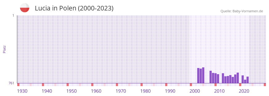Lucia in der Vornamen-Hitliste von Polen (2000-2023)