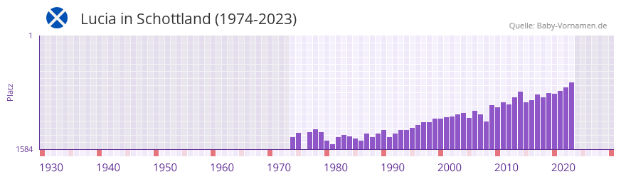 Lucia in der Vornamen-Hitliste von Schottland (1974-2023)