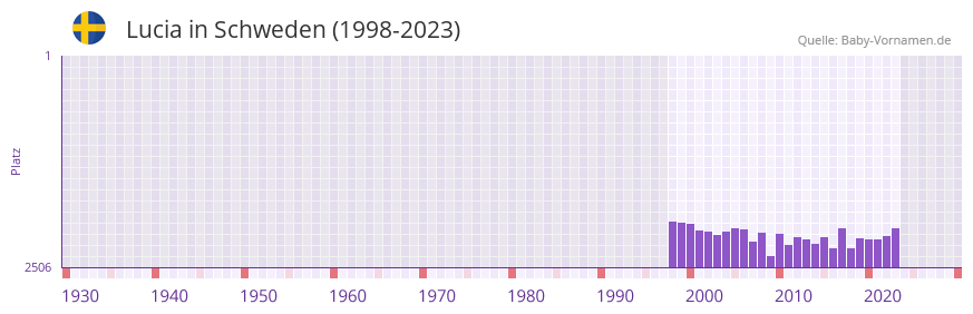Lucia in der Vornamen-Hitliste von Schweden (1998-2023)