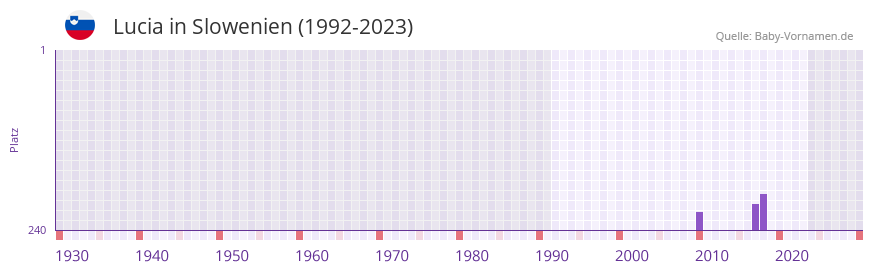 Lucia in der Vornamen-Hitliste von Slowenien (1992-2023)