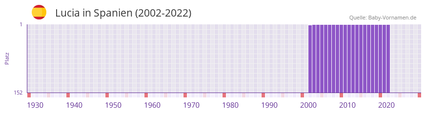 Lucia in der Vornamen-Hitliste von Spanien (2002-2022)