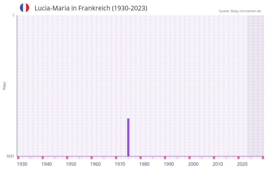 Lucia-Maria in der Vornamen-Hitliste von Frankreich (1930-2023)