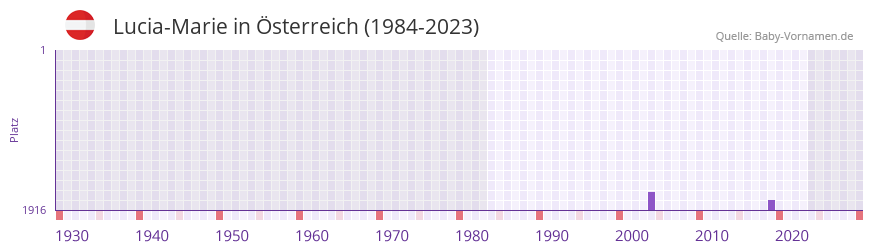 Lucia-Marie in der Vornamen-Hitliste von sterreich (1984-2023)