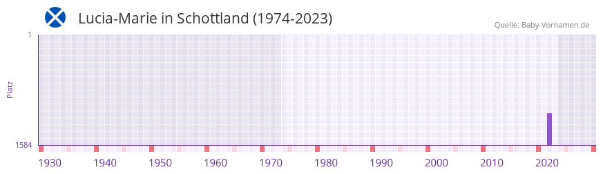 Lucia-Marie in der Vornamen-Hitliste von Schottland (1974-2023)