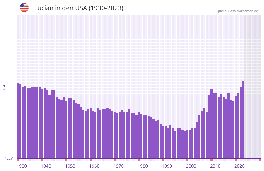 Lucian in der Vornamen-Hitliste von den USA (1930-2023)