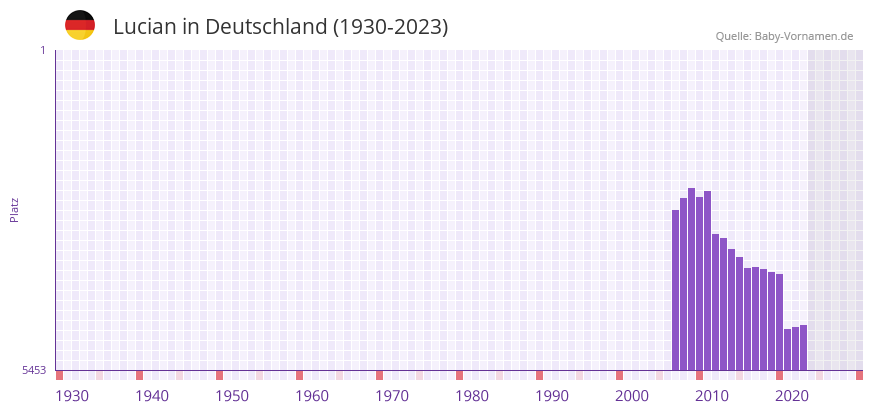 Lucian in der Vornamen-Hitliste von Deutschland (1930-2023)