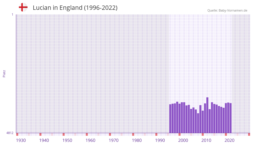 Lucian in der Vornamen-Hitliste von England (1996-2022)