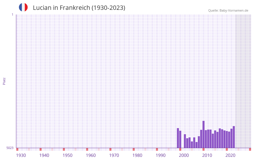 Lucian in der Vornamen-Hitliste von Frankreich (1930-2023)
