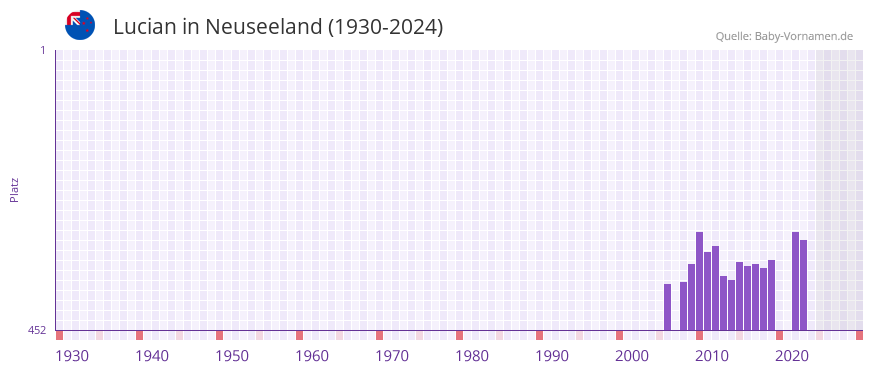 Lucian in der Vornamen-Hitliste von Neuseeland (1930-2024)