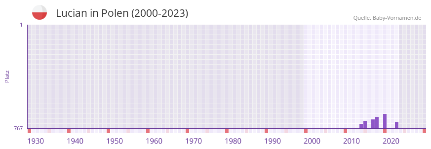 Lucian in der Vornamen-Hitliste von Polen (2000-2023)