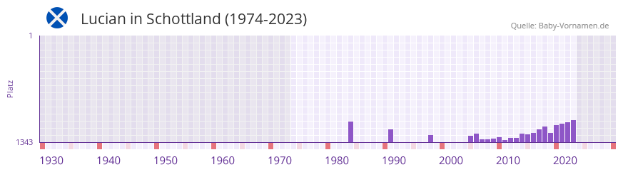 Lucian in der Vornamen-Hitliste von Schottland (1974-2023)