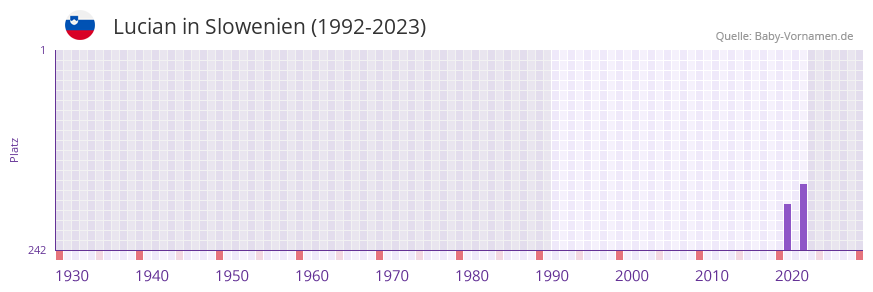 Lucian in der Vornamen-Hitliste von Slowenien (1992-2023)