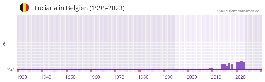 Luciana in der Vornamen-Hitliste von Belgien (1995-2023)