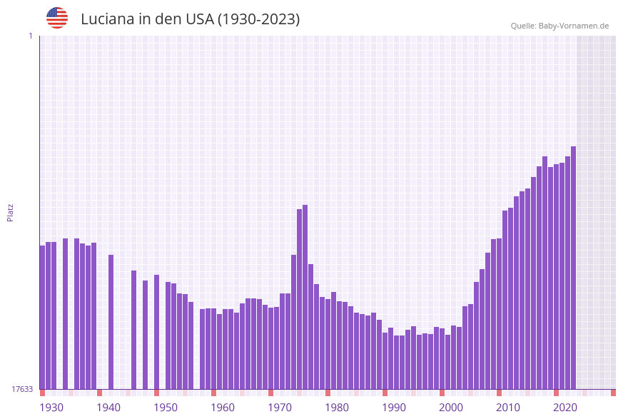 Luciana in der Vornamen-Hitliste von den USA (1930-2023)