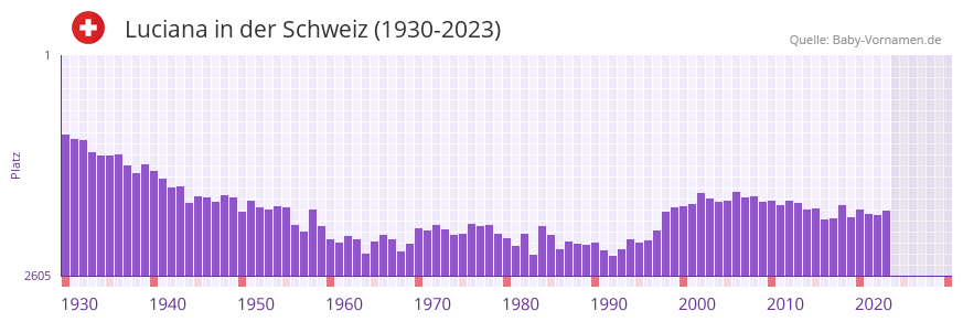 Luciana in der Vornamen-Hitliste von der Schweiz (1930-2023)