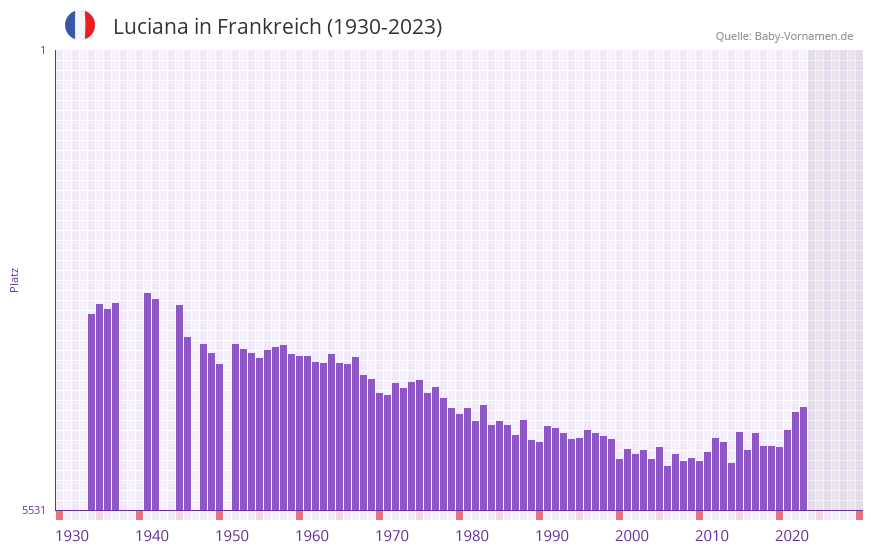 Luciana in der Vornamen-Hitliste von Frankreich (1930-2023)