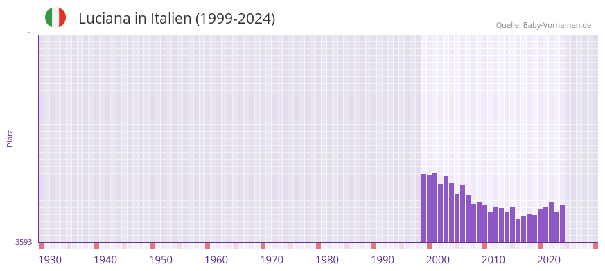 Luciana in der Vornamen-Hitliste von Italien (1999-2024)