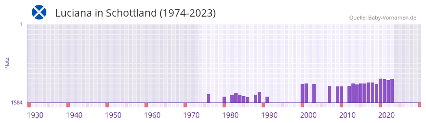 Luciana in der Vornamen-Hitliste von Schottland (1974-2023)