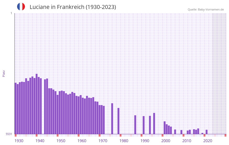 Luciane in der Vornamen-Hitliste von Frankreich (1930-2023)